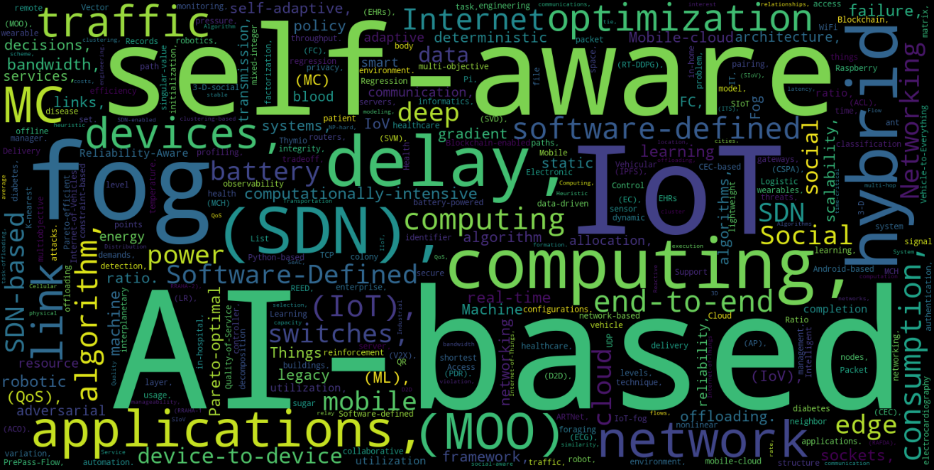 Research Abstracts WordCloud